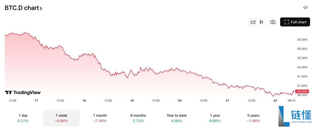 比特币主导地位大幅下降,以太坊表现强劲,山寨季正蓄势待发
