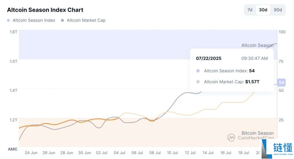 比特币主导地位大幅下降,以太坊表现强劲,山寨季正蓄势待发