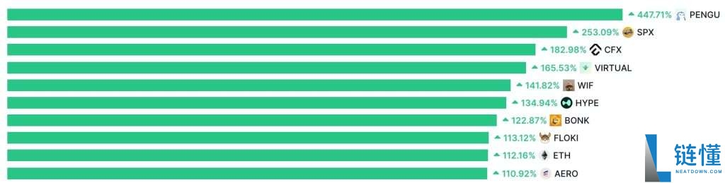 比特币主导地位大幅下降,以太坊表现强劲,山寨季正蓄势待发