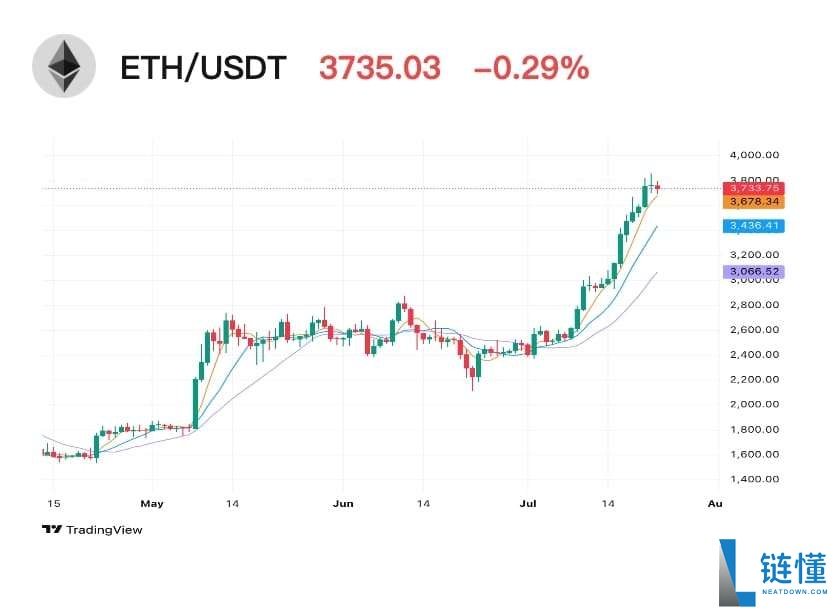 比特币主导地位大幅下降,以太坊表现强劲,山寨季正蓄势待发