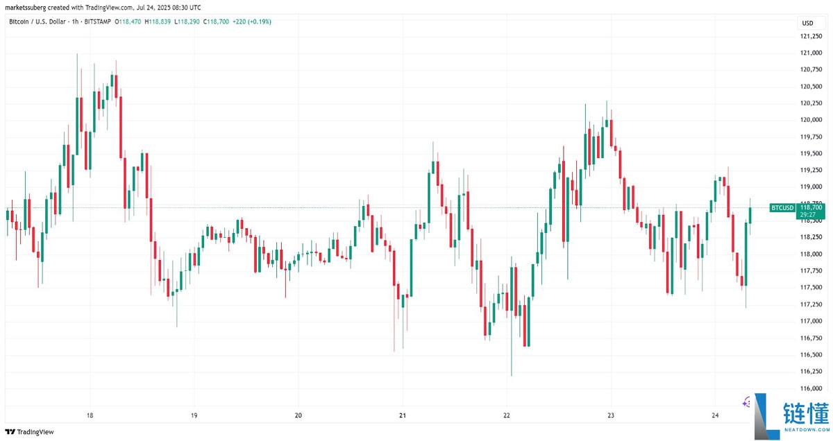 比特币因 巨大空头挤压 而上涨,BTC主导地位反弹至62%