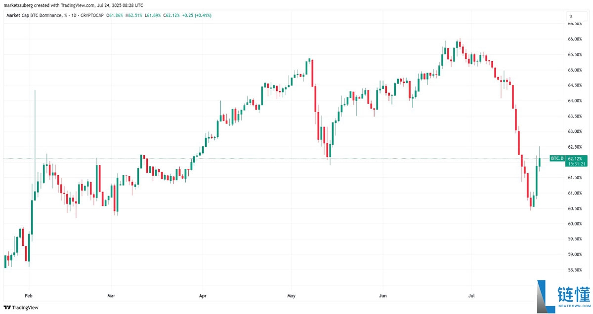 比特币因 巨大空头挤压 而上涨,BTC主导地位反弹至62%