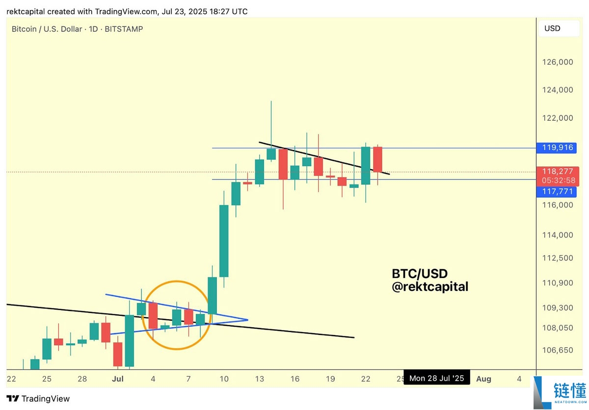比特币因 巨大空头挤压 而上涨,BTC主导地位反弹至62%