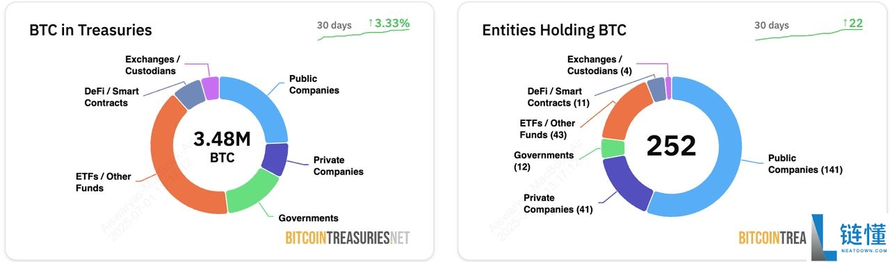 2025年最大的比特币企业持有者是谁?10大上市公司汇总