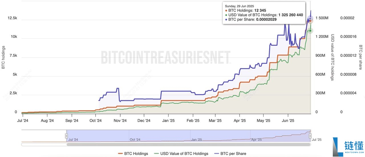 2025年最大的比特币企业持有者是谁?10大上市公司汇总