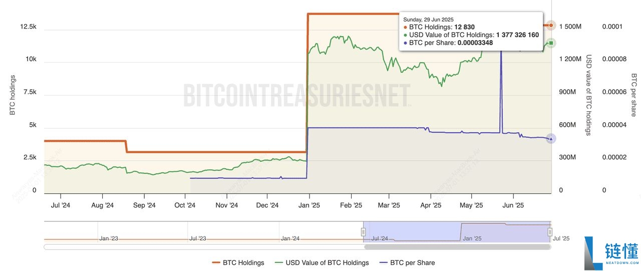 2025年最大的比特币企业持有者是谁?10大上市公司汇总