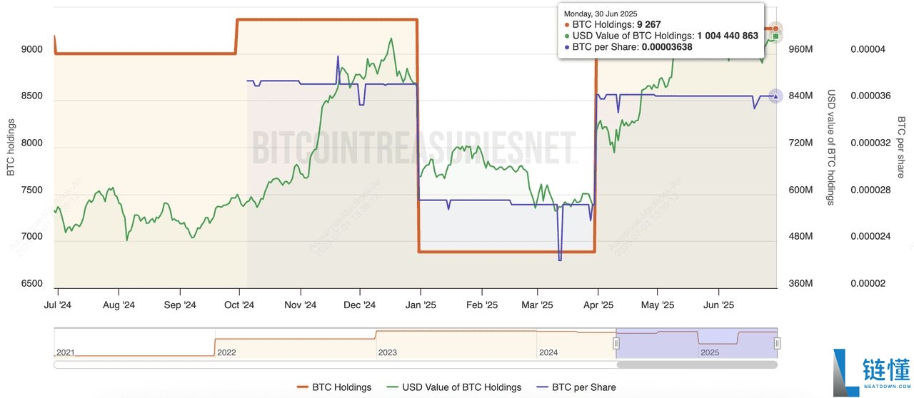 2025年最大的比特币企业持有者是谁?10大上市公司汇总