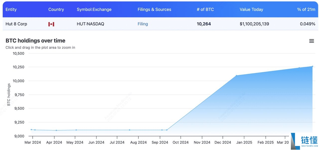 2025年最大的比特币企业持有者是谁?10大上市公司汇总