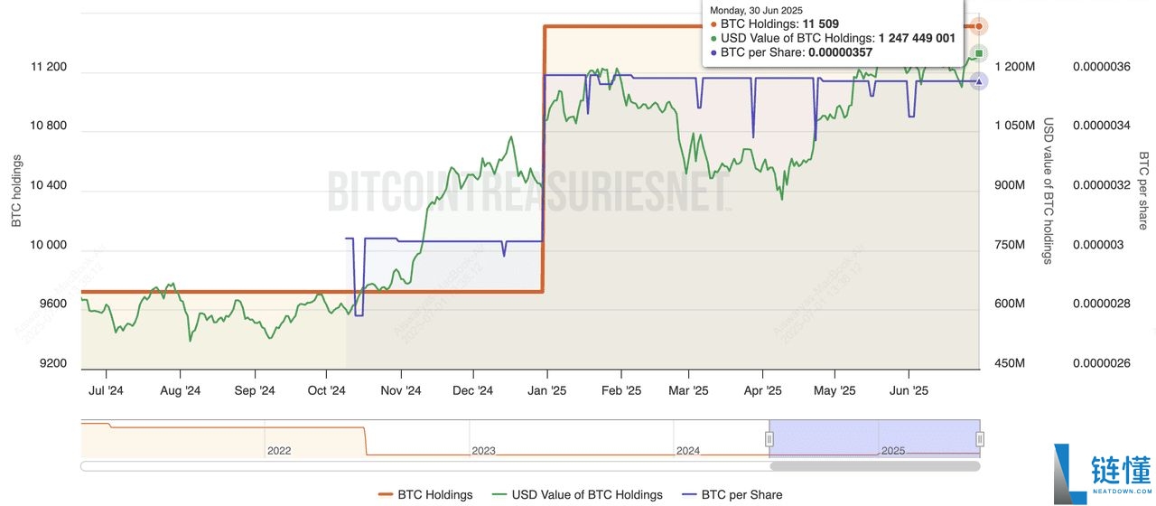 2025年最大的比特币企业持有者是谁?10大上市公司汇总