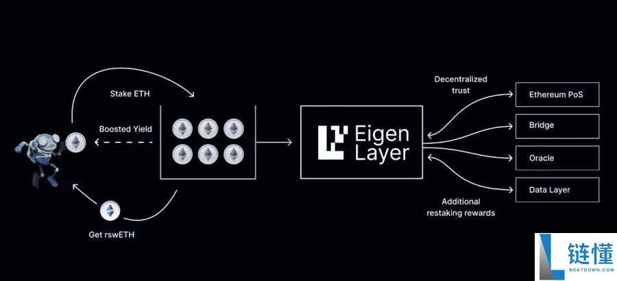 什么是加密货币再质押?如何提升超越质押的资本效率?一文介绍