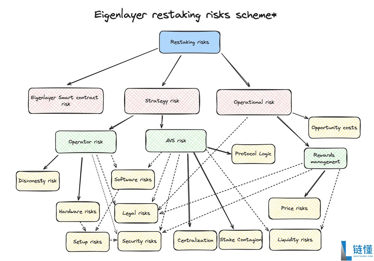 什么是加密货币再质押?如何提升超越质押的资本效率?一文介绍