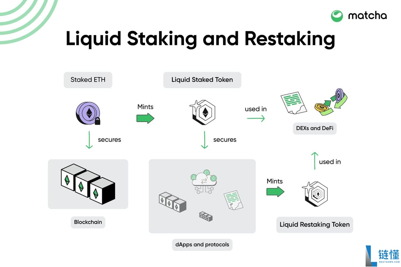 什么是加密货币再质押?如何提升超越质押的资本效率?一文介绍