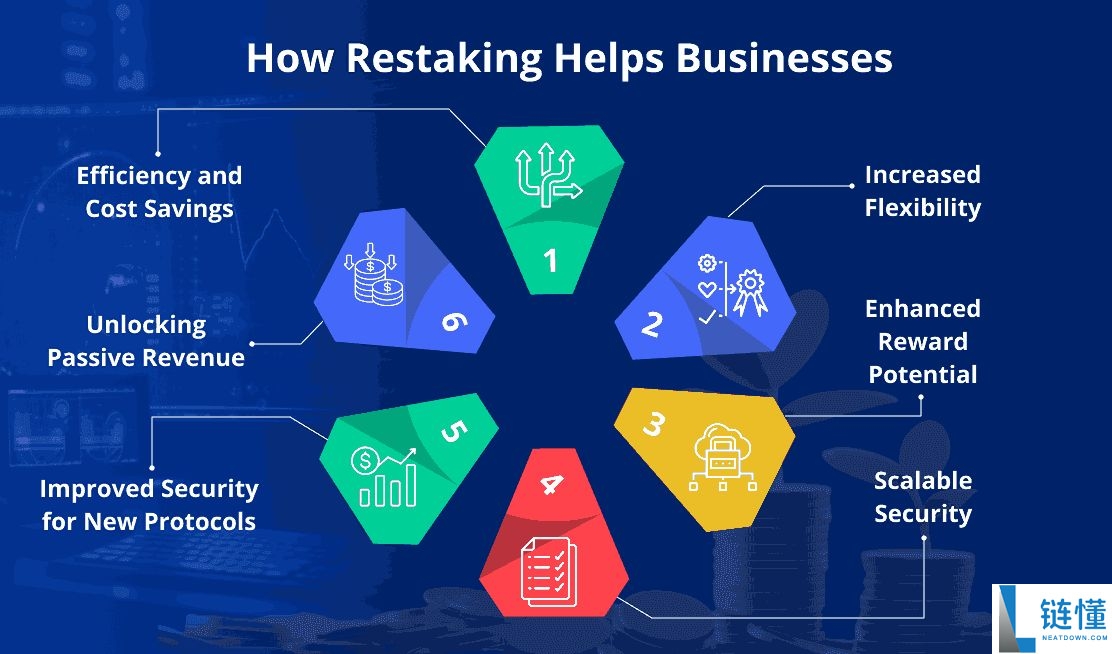 什么是加密货币再质押?如何提升超越质押的资本效率?一文介绍