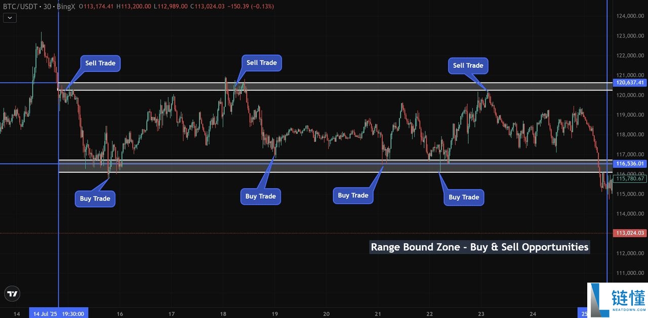 加密货币交易策略:如何识别区间震荡与波动?市场必学技巧