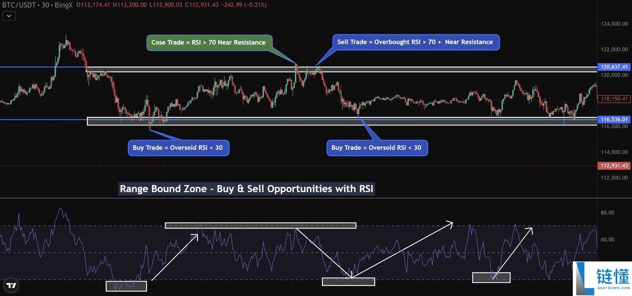 加密货币交易策略:如何识别区间震荡与波动?市场必学技巧