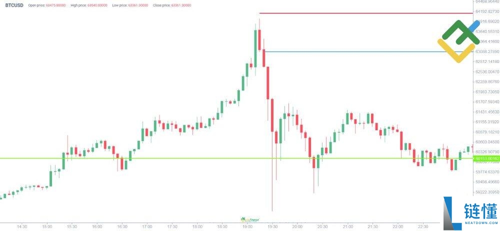 什么是加密货币的杠杆交易?新手如何在交易中使用?