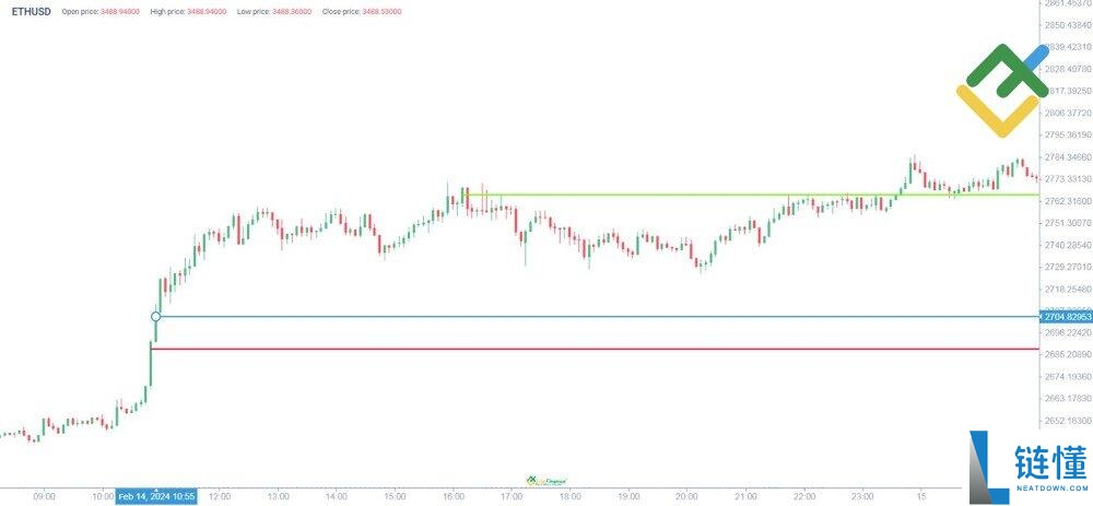 什么是加密货币的杠杆交易?新手如何在交易中使用?
