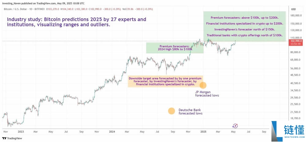 比特币BTC本轮周期能涨到多高？各大机构如何解读