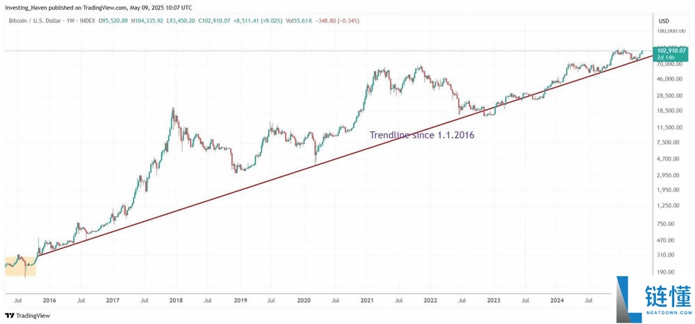 比特币BTC本轮周期能涨到多高？各大机构如何解读