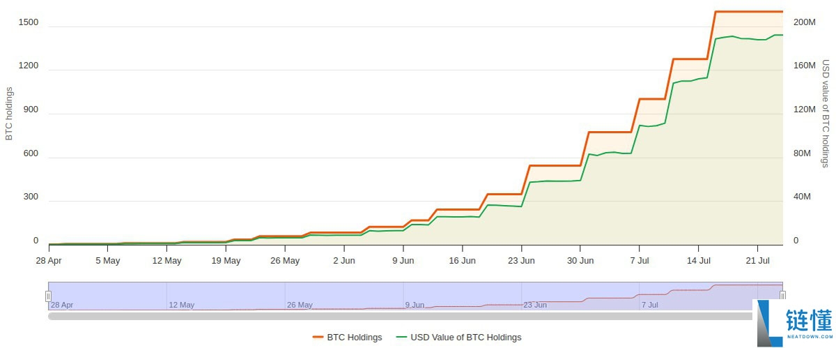 英国公司以1.35亿美元融资打破当地比特币(BTC)储备记录