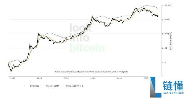 比特币牛市指数是什么?如何使用?一文了解比特币牛市指数