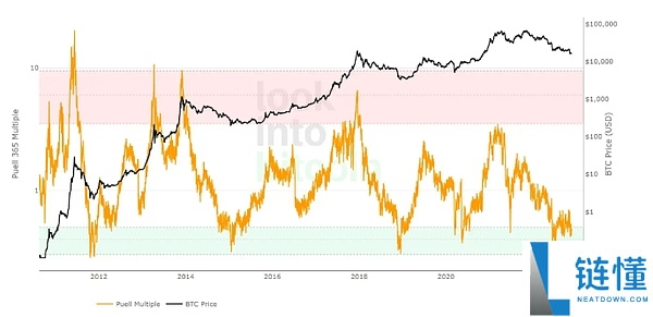 比特币牛市指数是什么?如何使用?一文了解比特币牛市指数