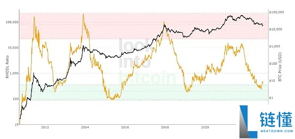 比特币牛市指数是什么?如何使用?一文了解比特币牛市指数