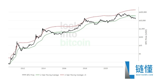 比特币牛市指数是什么?如何使用?一文了解比特币牛市指数