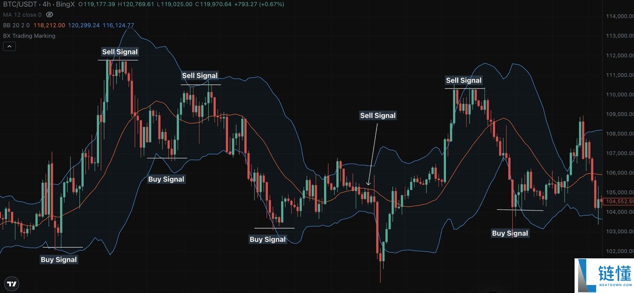 如何使用布林带识别加密市场突破与趋势?完整操作指南