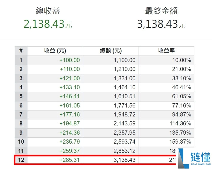 币圈APR 与APY是什么? 有什么不同?一文介绍币圈必懂的关键公式!