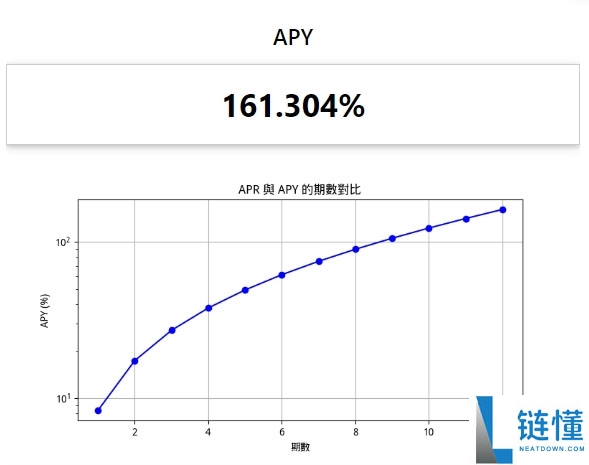 币圈APR 与APY是什么? 有什么不同?一文介绍币圈必懂的关键公式!