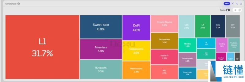 如何识别加密市场的当前趋势/叙述？加密市场当前趋势识别方法