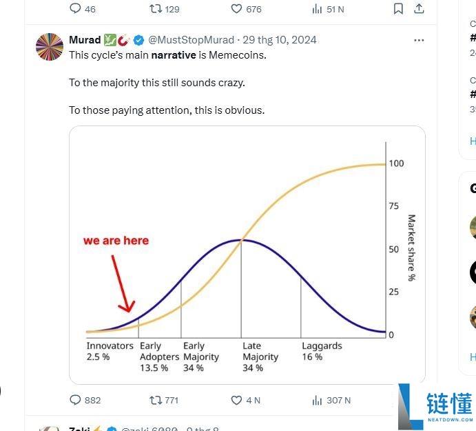 如何识别加密市场的当前趋势/叙述？加密市场当前趋势识别方法