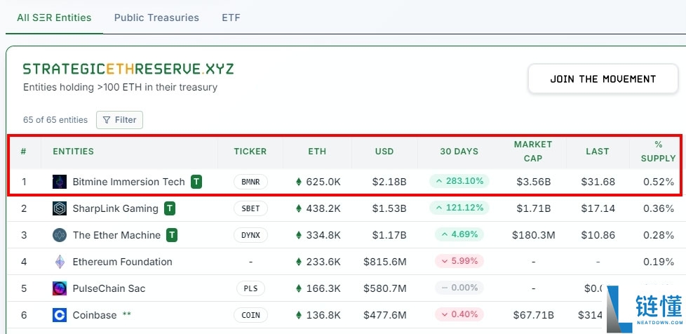 Bitmine(BMNR)是谁?为什么从比特币矿商转型为以太币储备公司?
