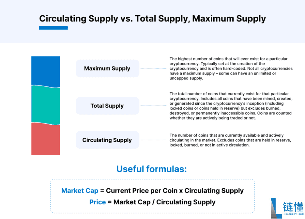 什么是流通供应量与总供应量？如何计算？对加密货币价格有什么影响？