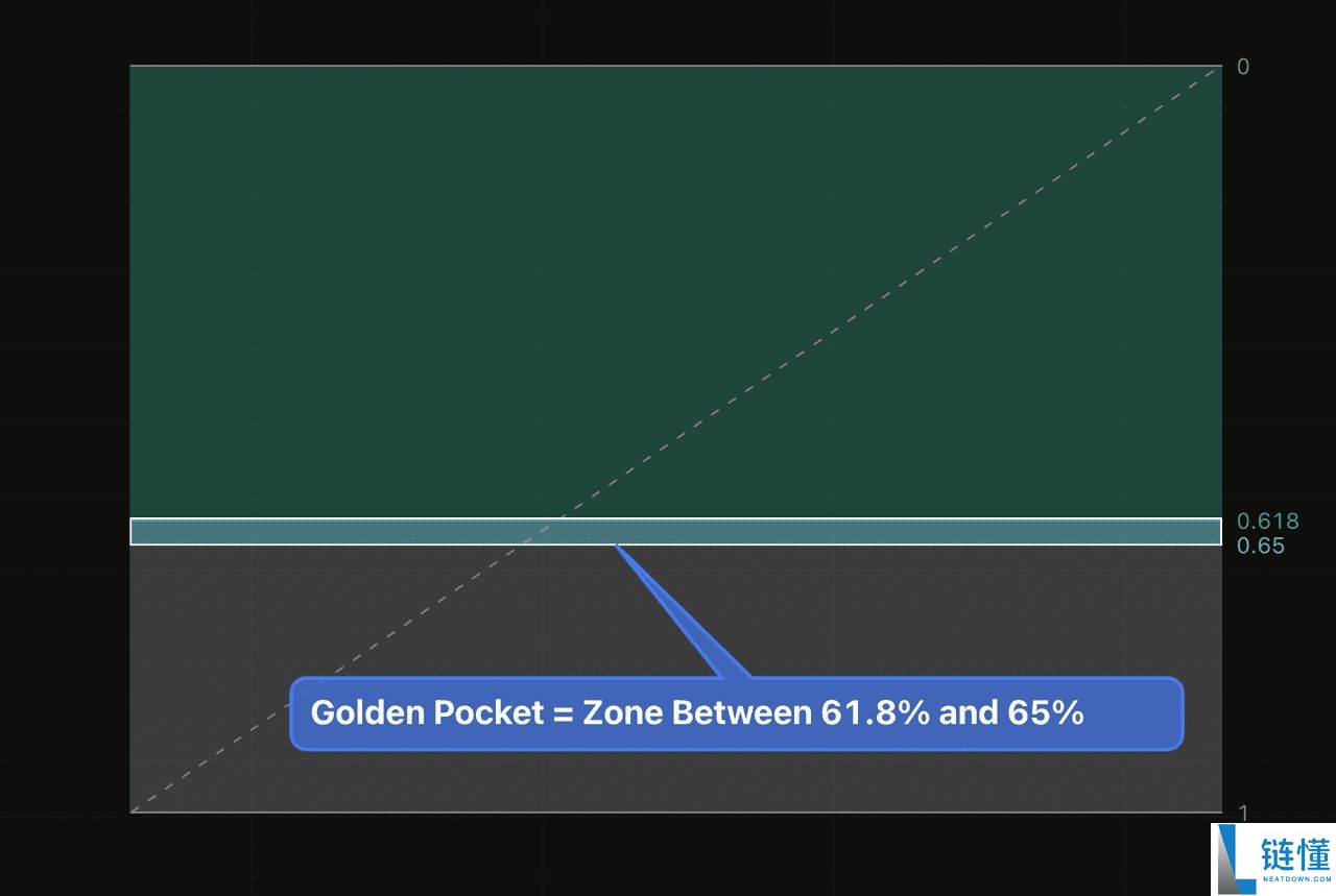 币圈黄金比例是什么?如何使用费波纳奇黄金口袋?
