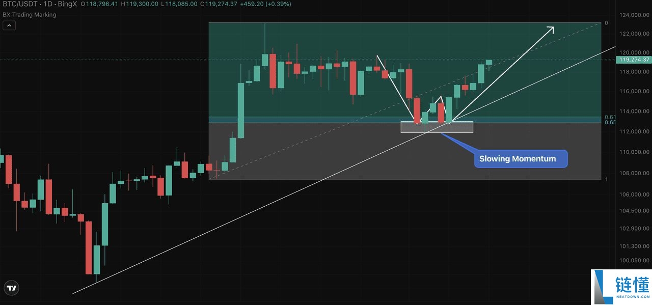 币圈黄金比例是什么?如何使用费波纳奇黄金口袋?