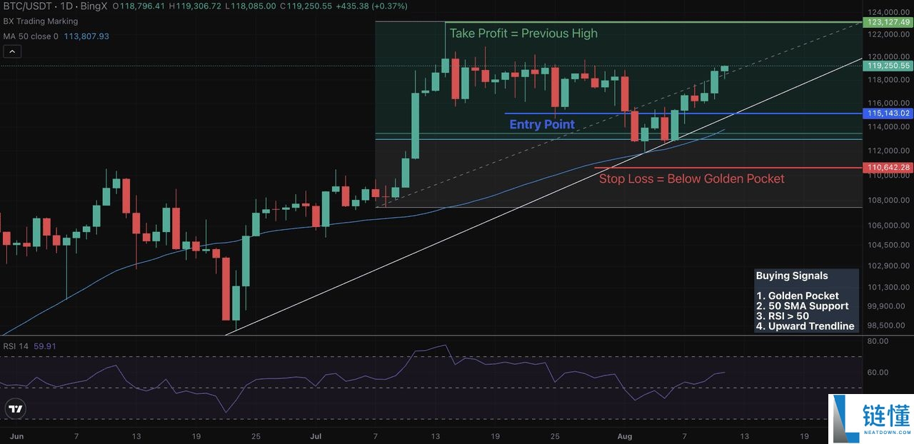 币圈黄金比例是什么?如何使用费波纳奇黄金口袋?