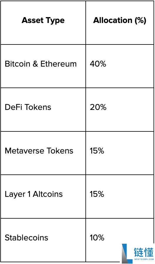 什么是加密货币交易中的动态资产配置?实际应用指南
