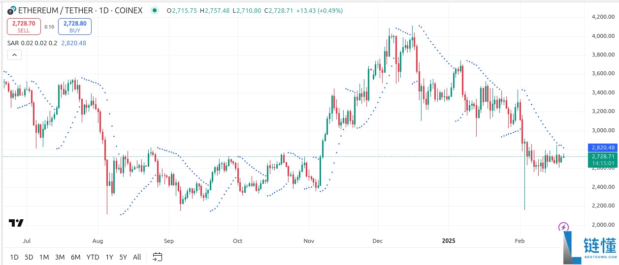 什么是抛物线SAR指标?SAR指标的工作原理?SAR指标全面介绍