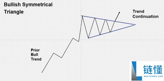 什么是对称三角形态?与其他三角形模式有什么区别?一文解析