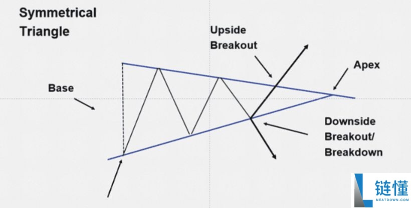 什么是对称三角形态?与其他三角形模式有什么区别?一文解析