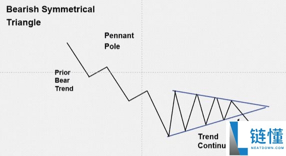 什么是对称三角形态?与其他三角形模式有什么区别?一文解析