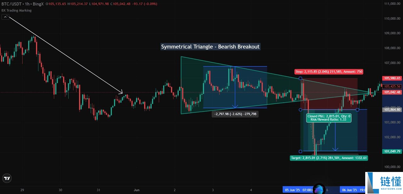 什么是对称三角形态?与其他三角形模式有什么区别?一文解析