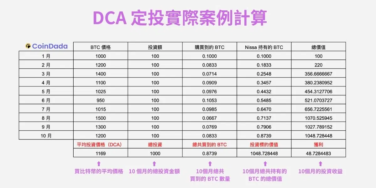 加密货币DCA是什么？平均成本法DCA适合人群、买币流程及投资策略