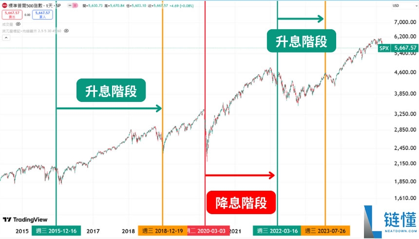 牛市、熊市是什么?如何判断?总体经济、FED 降息与比特币周期解析