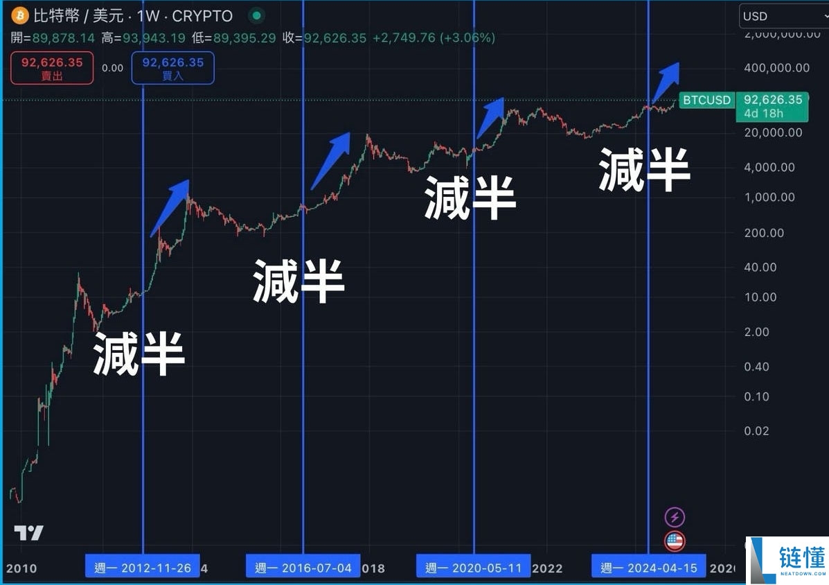 牛市、熊市是什么?如何判断?总体经济、FED 降息与比特币周期解析
