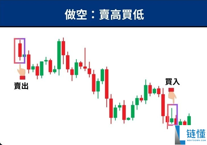 币圈做多与做空是什么?一文教你学会这招避免被轧空!