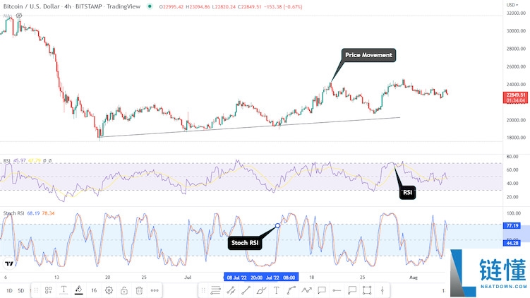随机相对强弱指标(Stochastic RSI)的技术分析