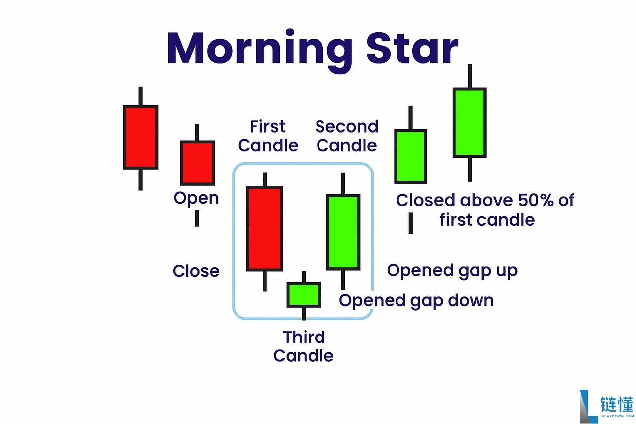 什么是晨星与暮星形态?一文解析如何在加密市场中交易看涨与看跌反转